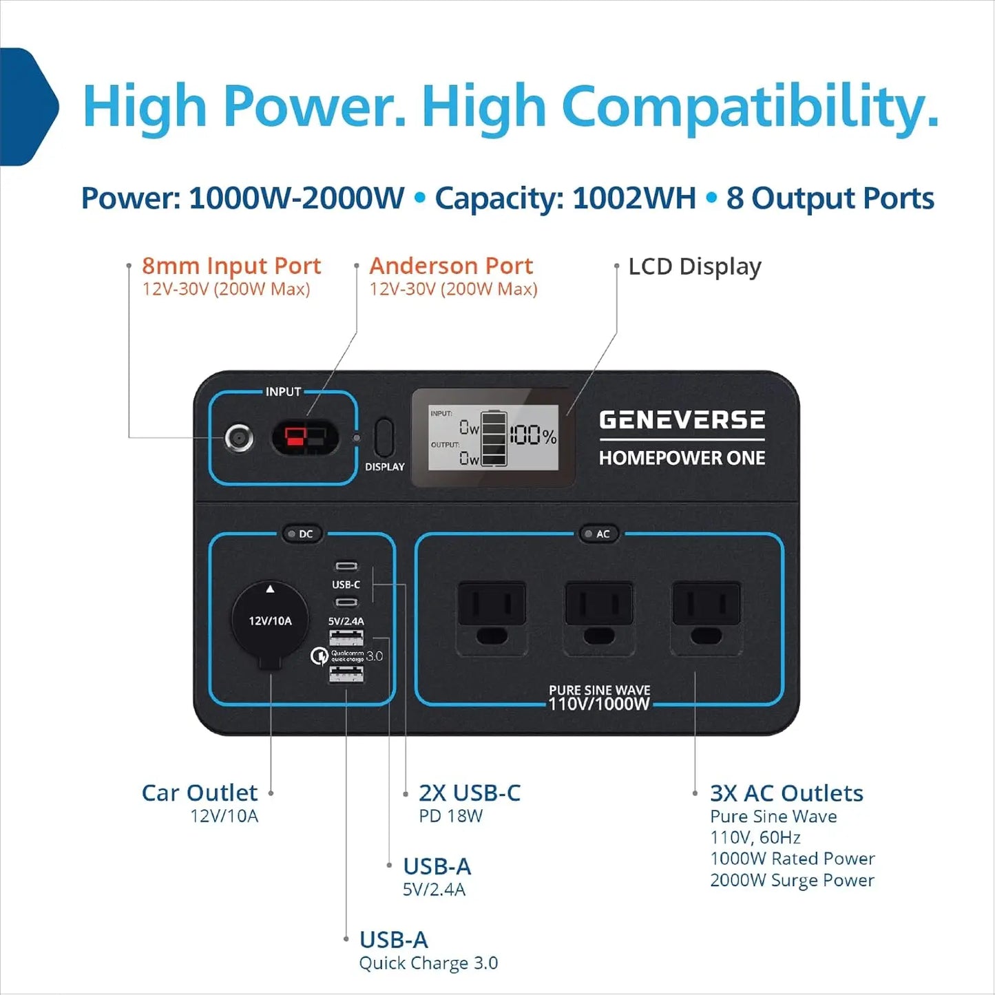 Geneverse 1002Wh (2x2) Solar Generator Bundle: 2X HomePower ONE Portable Power Stations (3X 1000W AC Outlets Each) + 2X 100W Solar Panels. Quiet, Indoor-Safe Backup Battery Generators For Home Devices